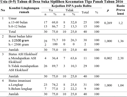 Tabel 4.9 Hubungan Karaktristik Anak dengan Kejadian ISPA pada Anak Usia (0-5) Tahun di Desa Suka Sipilihen Kecamatan Tiga Panah Tahun 2016 