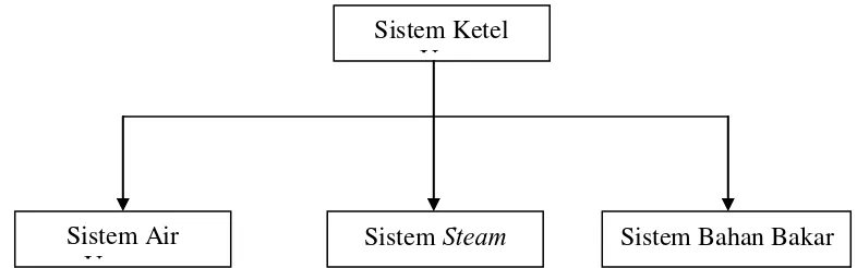 Gambar 4.1 Pembagian Sub Sistem pada Sistem Ketel Uap 