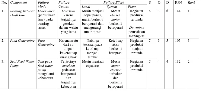Tabel 4.3 Penyusun Failure Mode and Effect Analysis Mesin Ketel Uap. 