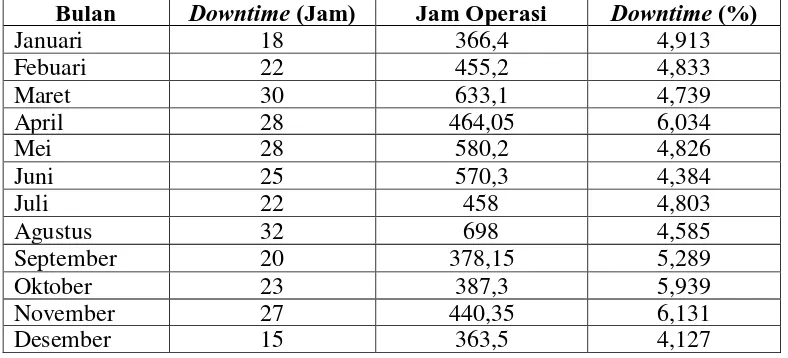 Tabel 4.4 Data Waktu Penggantian Komponen pada Periode 2015 (PTPN V Unit PKS Lubuk Dalam, 2015)