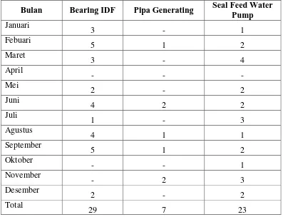 Tabel 4.6 Frekuensi Kerusakan Mesin Ketel Uap pada Periode 2015 (PTPN V 