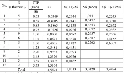 Tabel 4.8 Uji Distribusi Weibull Dua Parameter Bearing IDF Mesin Ketel Uap  