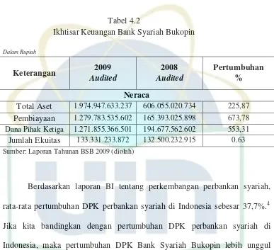 Tabel 4.2 Ikhtisar Keuangan Bank Syariah Bukopin 