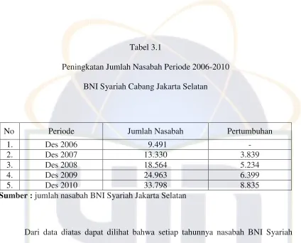 Tabel 3.1 Peningkatan Jumlah Nasabah Periode 2006-2010 