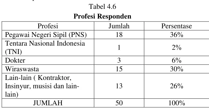 Tabel 4.5 Pendidikan Responden 
