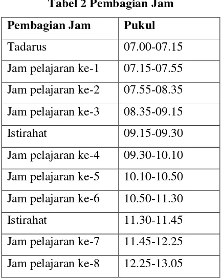 Tabel 3 Pembagian Jam 