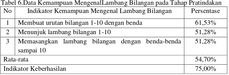 Tabel 6.Data Kemampuan MengenalLambang Bilangan pada Tahap Pratindakan 