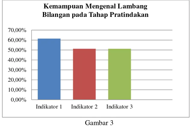 Gambar 3 Grafik Kemampuan Mengenal Lambang Bilangan pada TahapPratindakan 