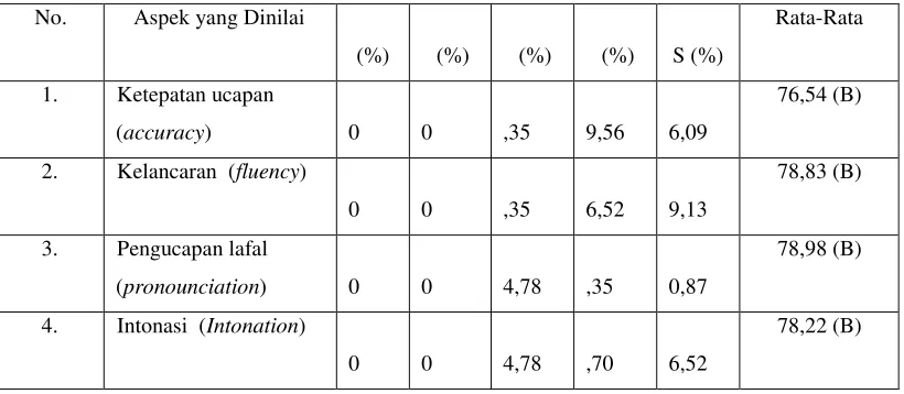 Tabel 4.4 Hasil Tes Keterampilan Speaking dan Reading Siklus II 