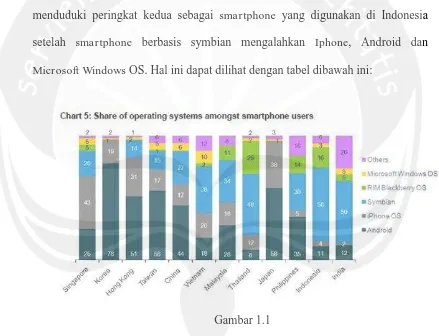 Gambar 1.1 Pangsa dari sistem operasi di antara pengguna smartphone 