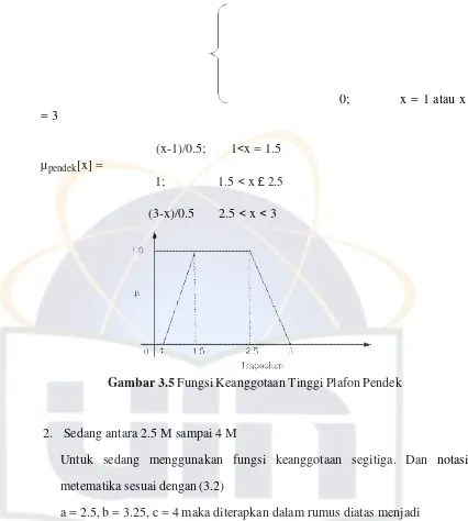 Gambar 3.5 Fungsi Keanggotaan Tinggi Plafon Pendek