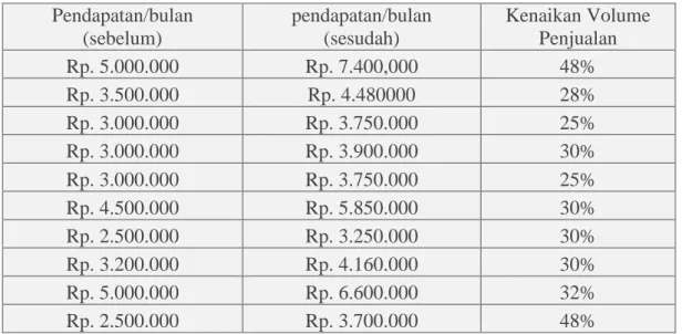 Tabel Pendapatan perbulan dan Volume Penjualan 