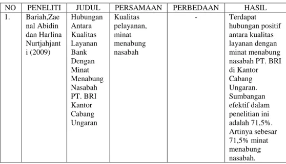 Tabel hasil penelitian yang relevan