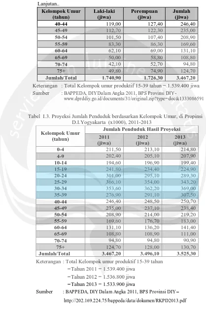Tabel  I.3. Proyeksi Jumlah Penduduk berdasarkan Kelompok Umur, di Propinsi D.I.Yogyakarta (x1000), 2011-2013 