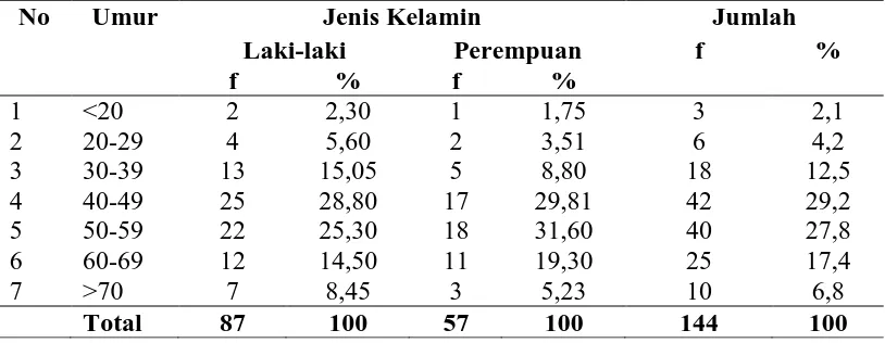 Tabel 4.1  Distribusi Proporsi Umur Berdasarkan Jenis Kelamin di RSUP. H Adam Malik Medan Tahun  2015 