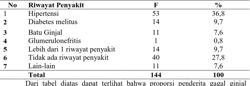 Tabel 4.3 Distribusi Proporsi Penderita Gagal Ginjal Kronik yang Menjalani Hemodialisa Berdasarkan Riwayat Penyakit di RSUP