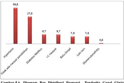 Gambar 5.6 Diagram Bar Distribusi Proporsi  Penderita Gagal Ginjal Kronik yang Menjalani Hemodialisis Berdasarkan Riwayat Penyakit di RSUP