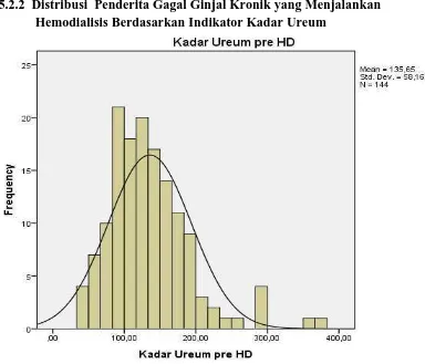 Gambar 5.7 Diagram Batang Distribusi Proporsi  Penderita Gagal Ginjal Kronik yang Menjalani Hemodialisis Berdasarkan Kadar Ureum dalam darah Pre Hemodialisa di RSUP