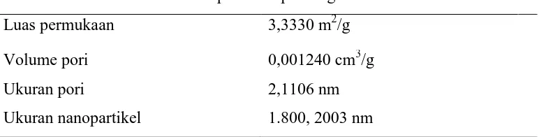 Tabel 4.1 Hasil Analisa Adsorpsi Desorpsi Gas Nitrogen Untuk Magnesium       Silikat Hasil Analisa Adsorpsi Desorpsi Magnesium Silikat 