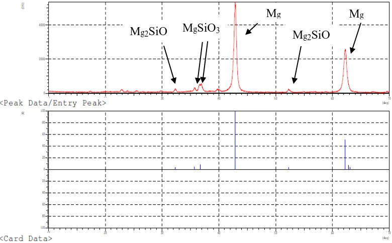 Gambar 4.4 Spektrum FT-IR Magnesium Silikat Nanopartikel 