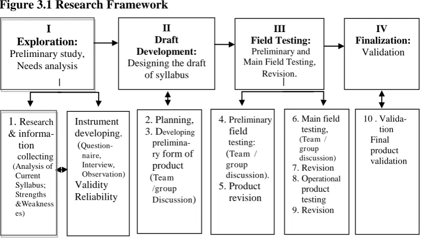 Figure 3.1 Research Framework   