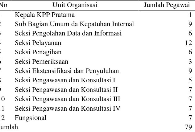 Tabel 4.1  Data Pegawai Berdasarkan Pangkat, Jabatan, Pendidikan Pada KPP Pratama Kota Tasikmalaya 