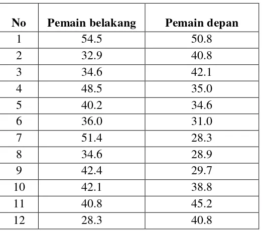 Tabel  3. Data Tes Pemain Belakang dan Pemain Depan 