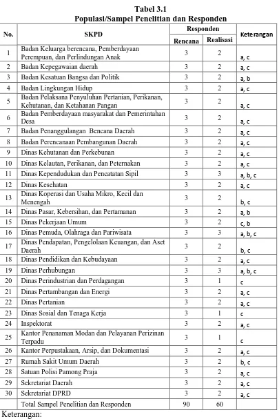 Tabel 3.1 Populasi/Sampel Penelitian dan Responden 