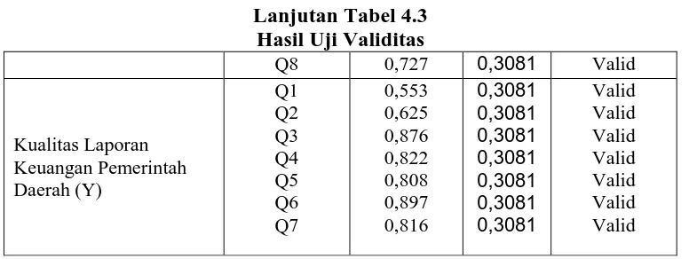Tabel 4.4  Hasil Uji Reliabilitas 