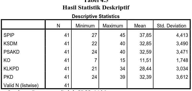 Tabel 4.5 Hasil Statistik Deskriptif 
