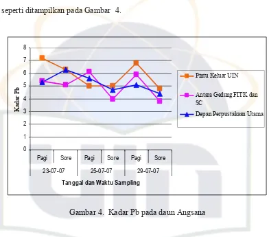 Gambar 4.  Kadar Pb pada daun Angsana