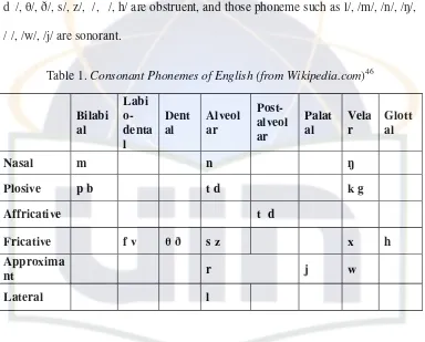 Table 1. Consonant Phonemes of English (from Wikipedia.com)46
