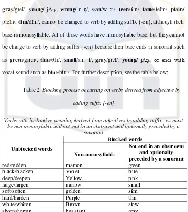 Table 2. Blocking process occurring on verbs derived from adjective by