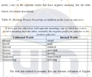 Table 10. Blocking Process Occurring on Addition prefix {-un} to adjectives