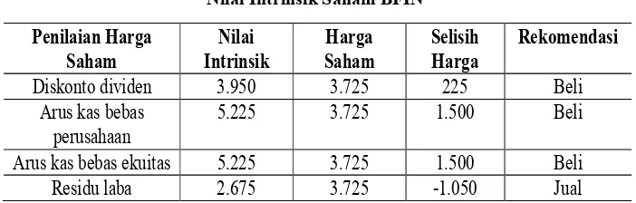 Tabel 4Nilai Intrinsik Saham BFIN