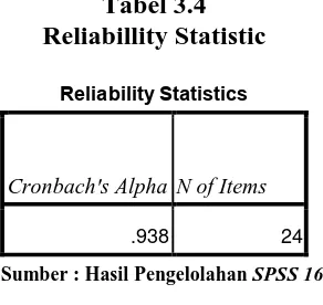 Tabel 3.4 Reliabillity Statistic 