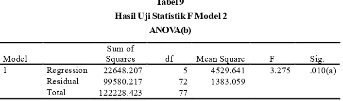 Tabel 9 Hasil Uji Statistik F Model 2