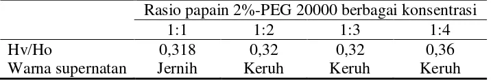 Tabel 4.1    Stabilitas Dispersi Papain 2% dengan PEG 20000 pada Berbagai Perbandingan dalam Metilen Klorida 
