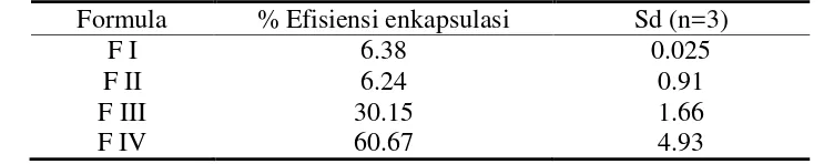 Tabel 4.3   Hasil Efisiensi Enkapsulasi Papain dalam Mikropartikel Tidak Berpori