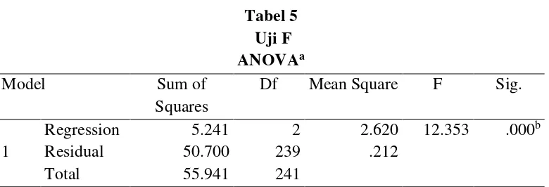 Tabel 5   Uji F 
