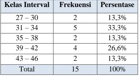 Tabel 2. Distribusi frekuensi Data Forehand 