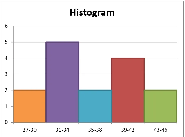 Gambar 2. Histogram Data Pukulan Forehand 