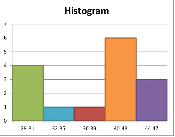 Tabel 3. Distribusi frekuensi Data backhand