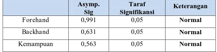 Tabel 5. Data uji normalitas 