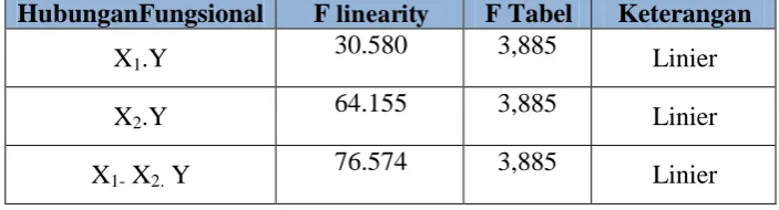 Tabel 6. Data uji linearitas 