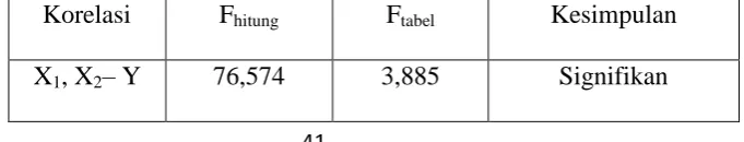 Tabel 8. Koefisien Korelasi Ganda 