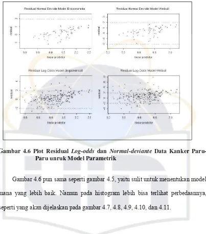 Gambar 4.6 Plot Residual Log-odds dan Normal-deviante Data Kanker Paru-