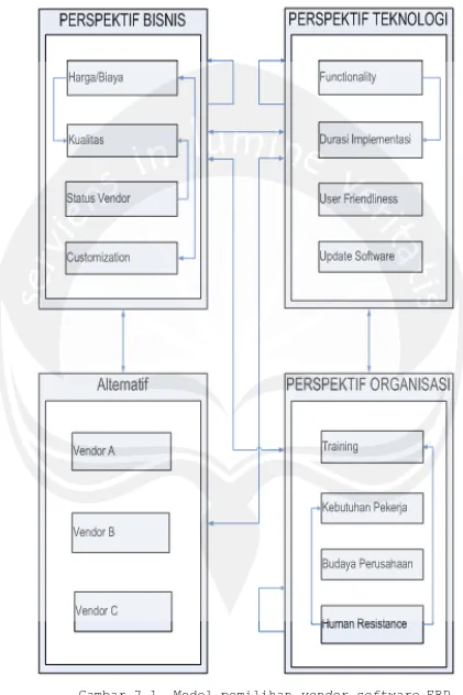 Gambar 7.1. Model pemilihan vendor software ERP 