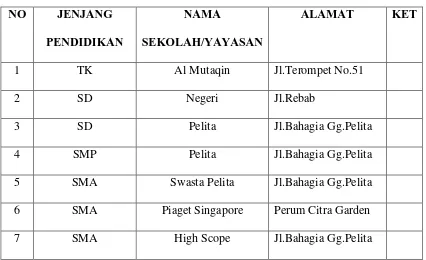Tabel Daftar Nama Sekolah di Kelurahan Titi Rantai Kecamatan Medan 