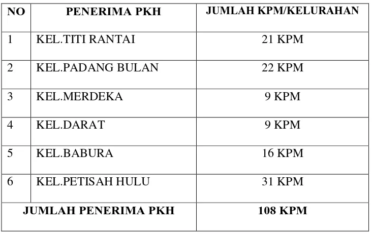 Tabel Jumlah Penerima PKH Setiap Kelurahan di Kecamatan Medan 